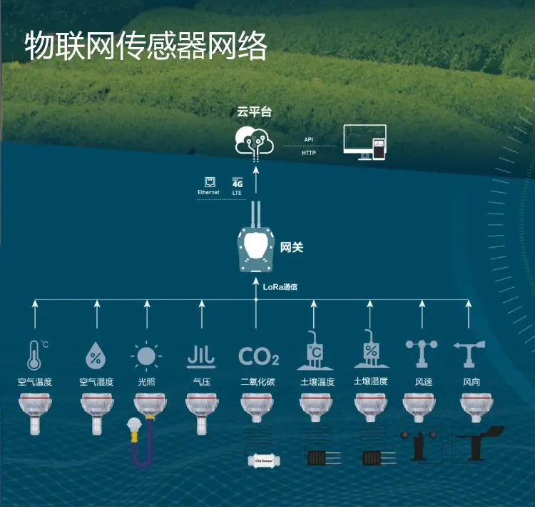 物聯(lián)網部署中，大量傳感器為基于云的控制和分析平臺提供數據